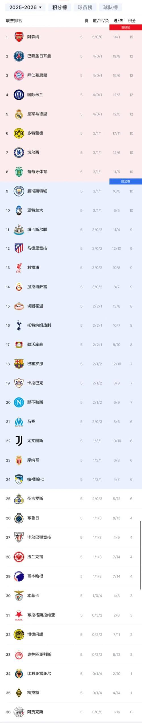 欧冠5轮后积分榜巨变 阿森纳5连胜领跑 2队遭首