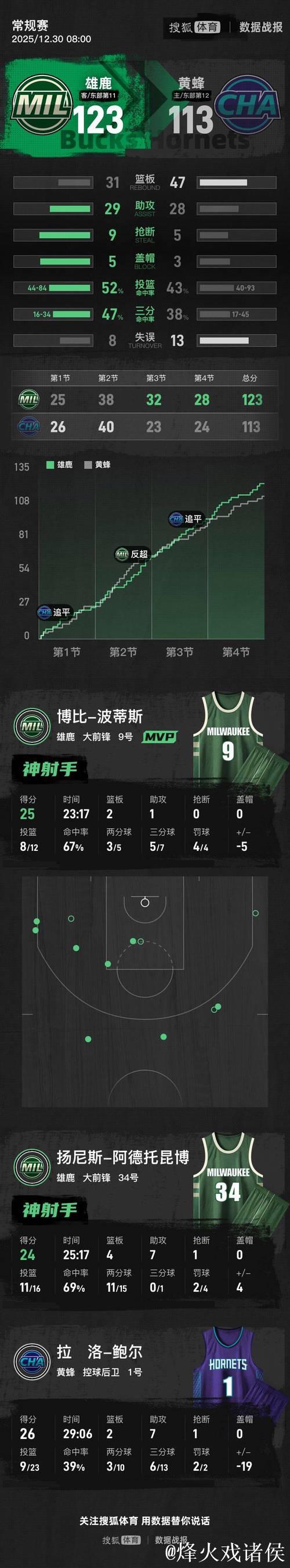 字母哥24+7米勒31+8+5 雄鹿客场力克黄蜂 字母哥24+7米勒31+8+5 雄鹿客场力克黄蜂